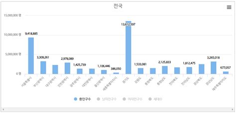 한국 인구수 2023 지역별